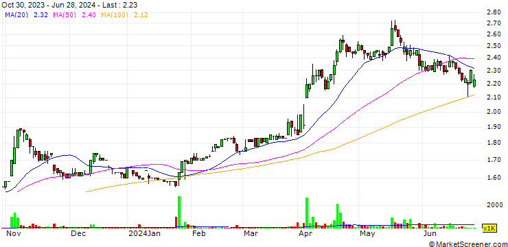 Chart Yoong Onn Corporation