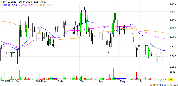 Chart Lanakam S.A.