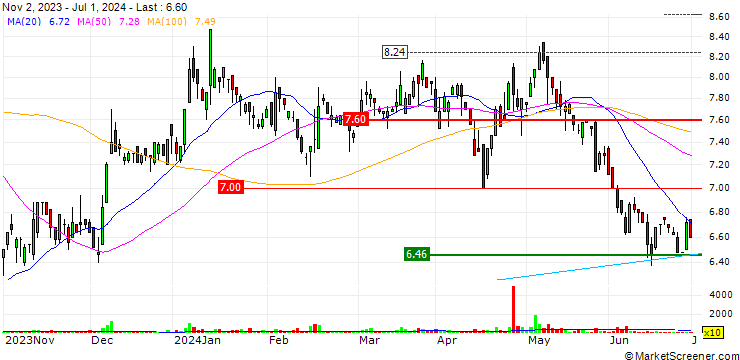 Chart Space Hellas S.A.