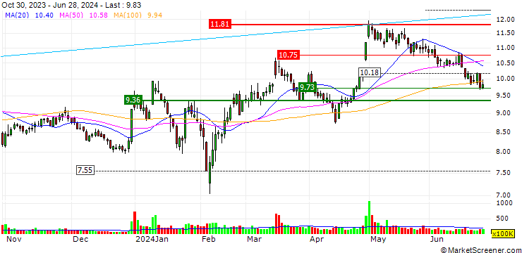 Chart Ling Yun Industrial Corporation Limited
