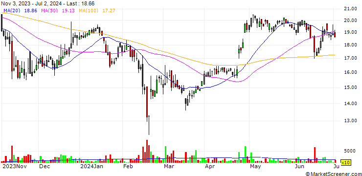 Chart B. Riley Financial, Inc.