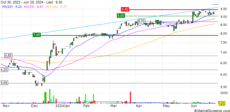 Chart 2invest AG