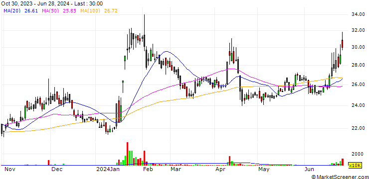 Chart AimCore Technology Co., Ltd