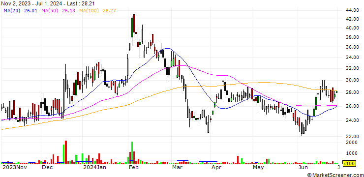 Chart Aarvee Denims and Exports Ltd.