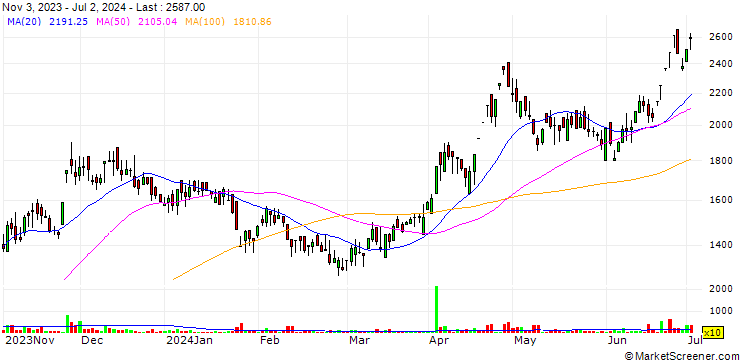 Chart Eimco Elecon (India) Limited