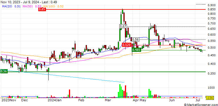 Chart Chiho Environmental Group Limited