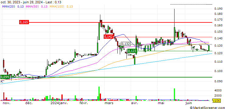 Chart IRC Limited