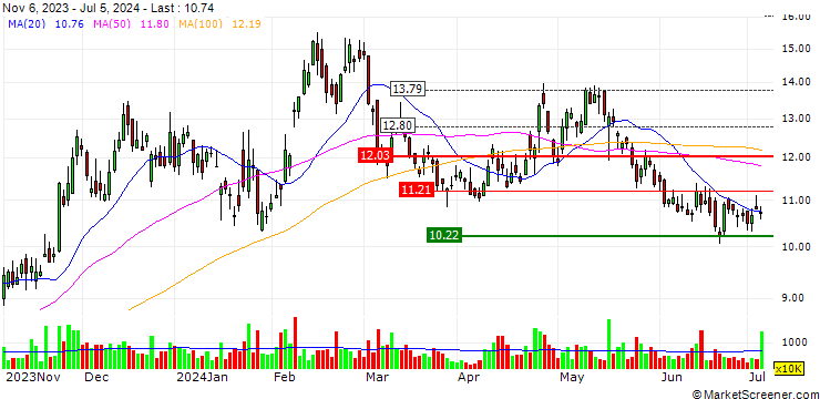 Chart OPEN END TURBO OPTIONSSCHEIN LONG - TAL EDUCATION GROUP A ADRS