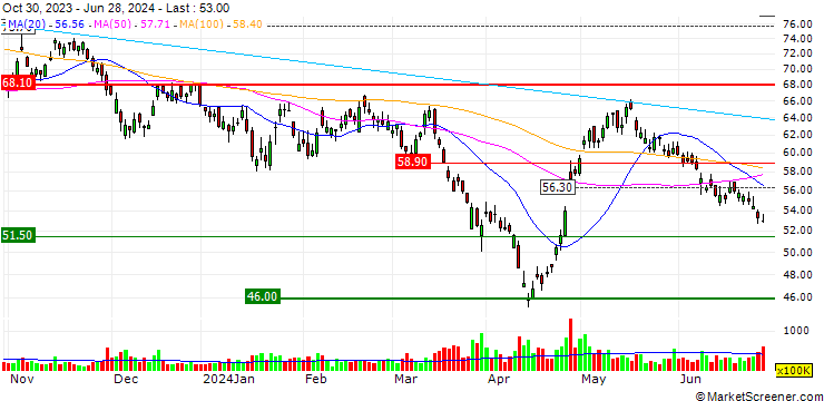 Chart HONGKONG AND SHANGHAI BANKING/PUT/AIA GROUP/49.85/0.1/25.06.24