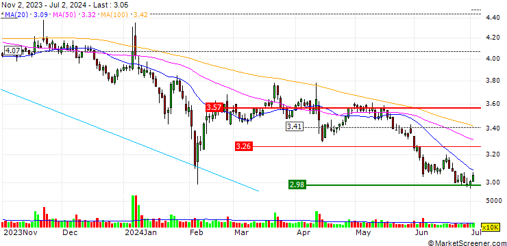 Chart Tianjin Teda Co., Ltd.