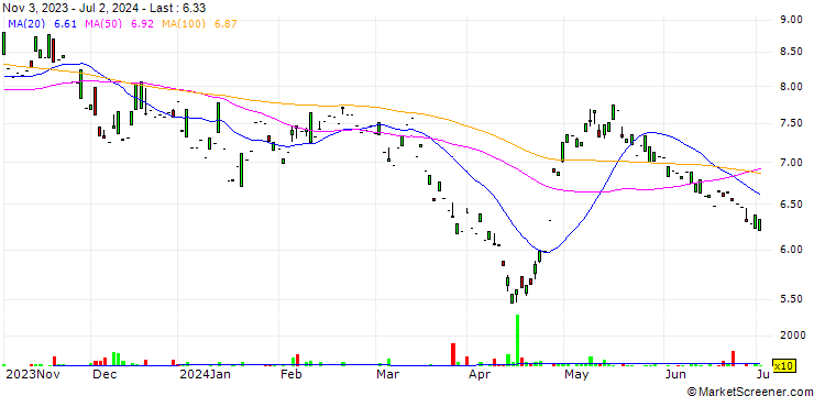 Chart AIA Group Limited