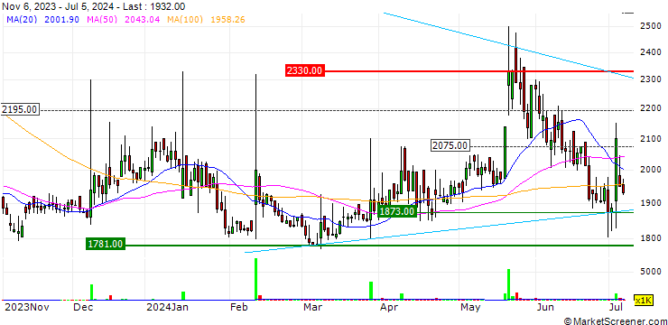 Chart S-Energy Co.,Ltd.