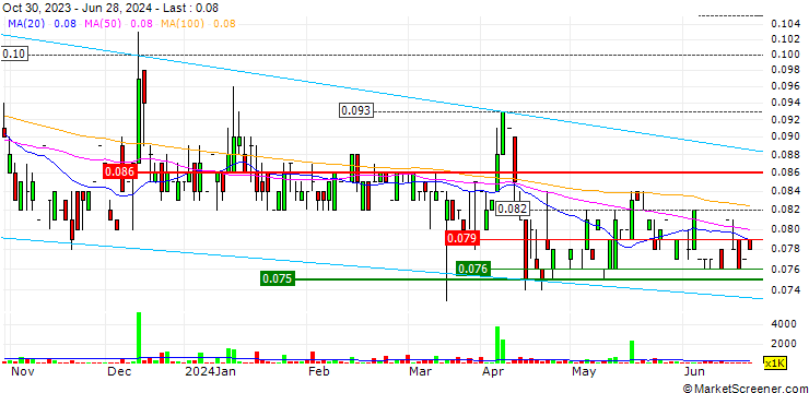 Chart CFM Holdings Limited