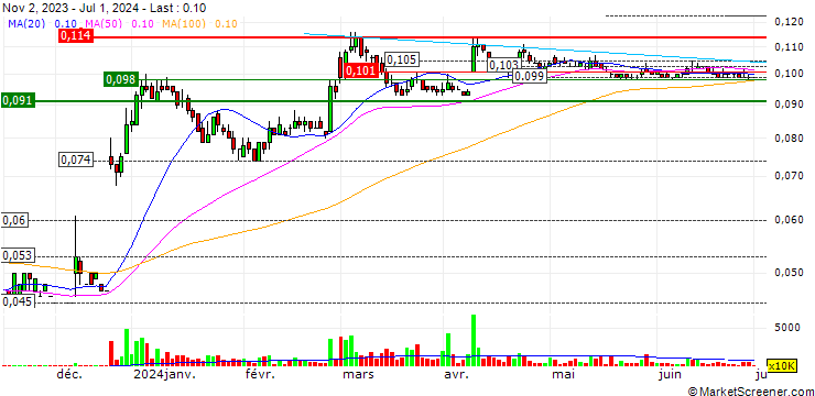 Chart Chasen Holdings Limited