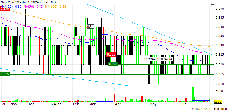Chart Sing Holdings Limited