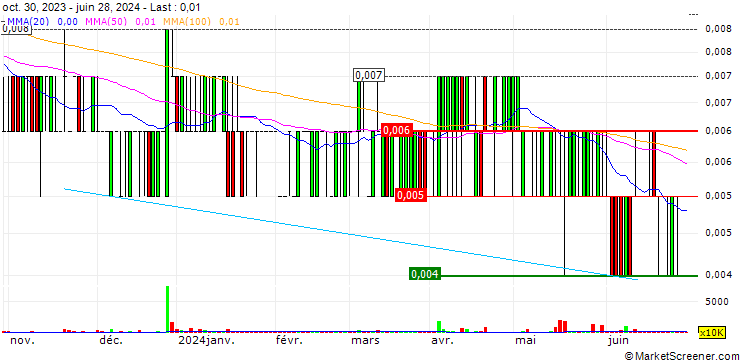 Chart The Place Holdings Limited