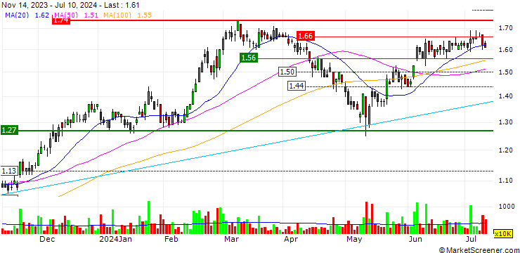 Chart Frencken Group Limited