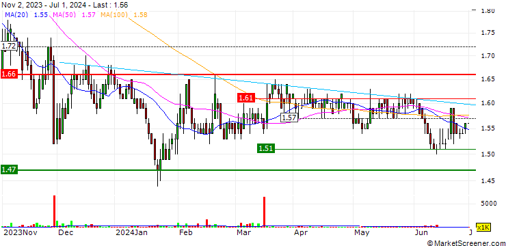 Chart The Hour Glass Limited