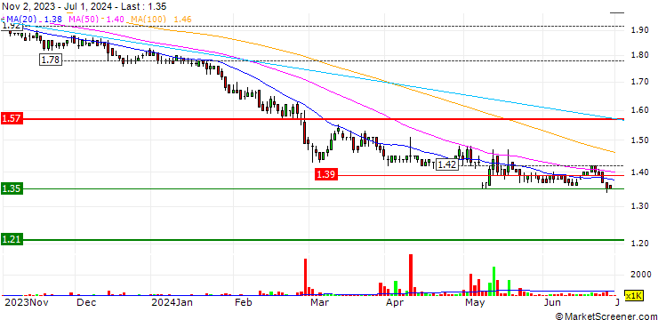 Chart The Straits Trading Company Limited
