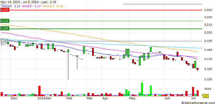 Chart TIH Limited