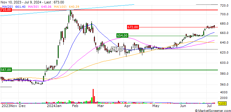 Chart j-Group Holdings Corp.