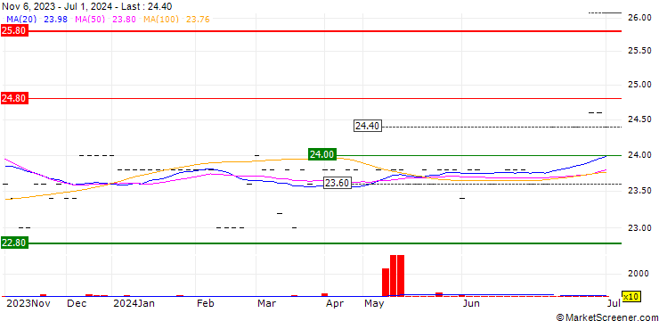 Chart Frauenthal Holding AG