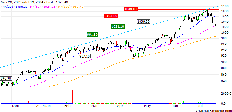 Chart iShares NASDAQ 100 UCITS ETF - USD