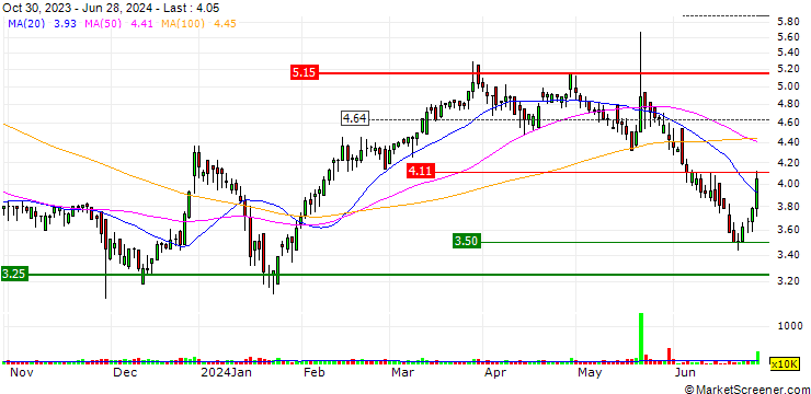 Chart Tian Lun Gas Holdings Limited