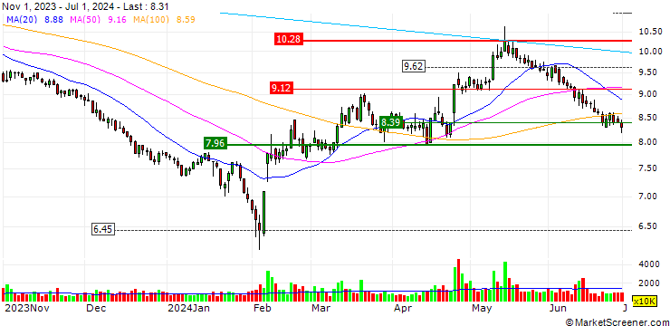 Chart STO Express Co.,Ltd