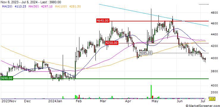 Chart ILJIN Holdings Co.,Ltd.