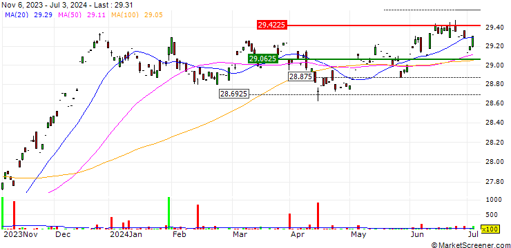 Chart SPDR Bloomberg Global Aggregate Bond USD Hdg UCITS ETF (Acc) - USD