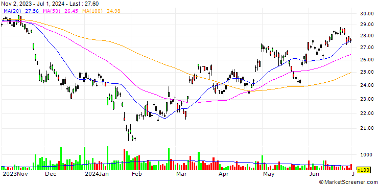 Chart OPEN END-TURBO-OPTIONSSCHEIN - BYD CO. H