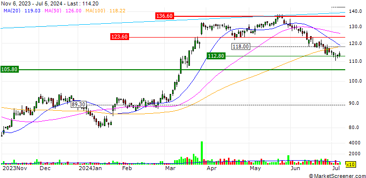 Chart JB/PUT/RIETER HLDG/92.5/0.02/21.06.24