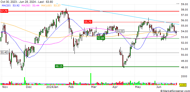 Chart UBS/CALL/VONTOBEL HOLDING/55.002/0.05/20.12.24
