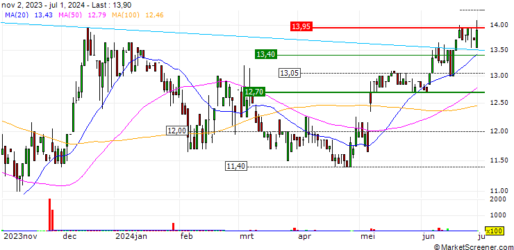 Chart Relais Group Oyj