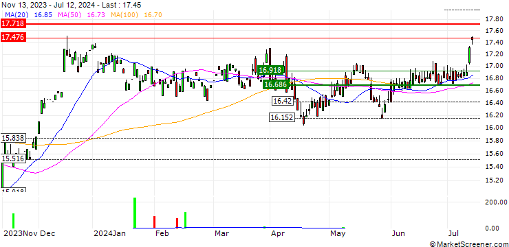 Chart SPDR Dow Jones Global Real Estate UCITS ETF (Acc) - USD