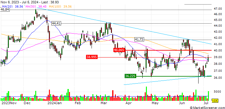 Chart OPEN END TURBO BULL OPTIONSSCHEIN - STMICROELECTRONICS