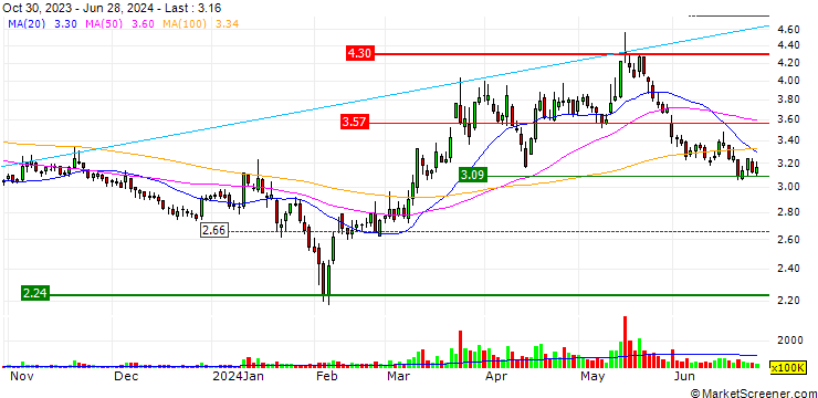 Chart Jilin Chemical Fibre Stock Co.,Ltd
