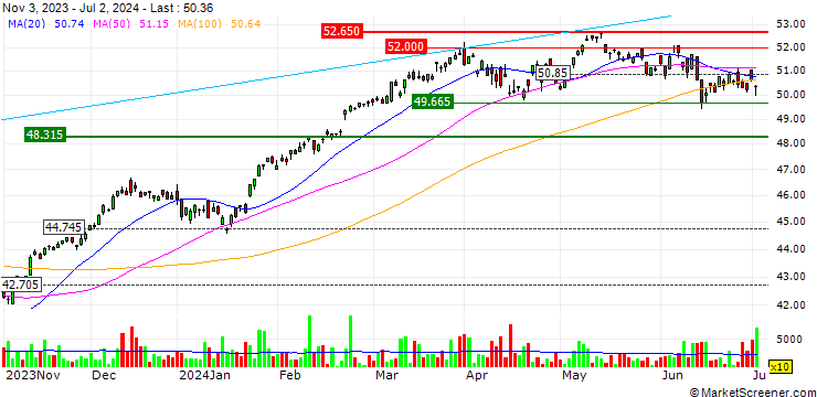 Chart iShares Core EURO STOXX 50 UCITS ETF (Dist) - EUR