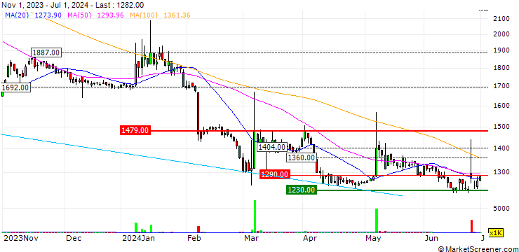 Chart Samjin LND Co., Ltd.