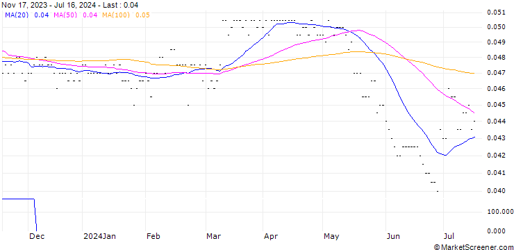 Chart PT Bank Sinarmas Tbk