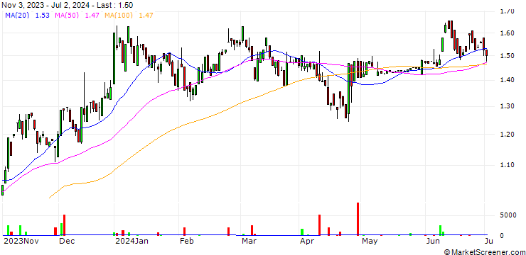 Chart Nelly Group AB