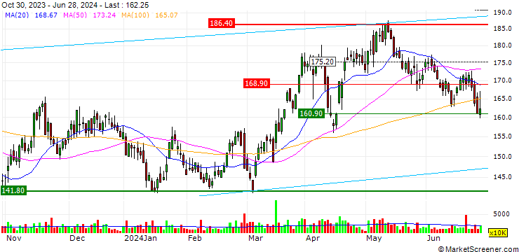 Chart OPEN END TURBO LONG - INTERNATIONAL CONSOLIDATED AIRLINES