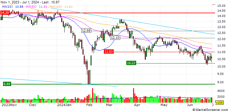 Chart Shenzhen H&T Intelligent Control Co.Ltd