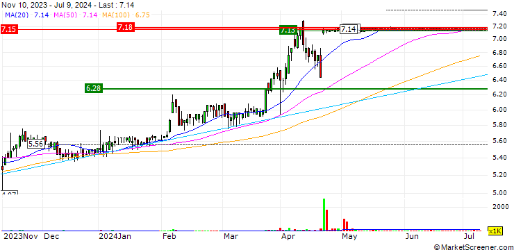 Chart IVS Group S.A.