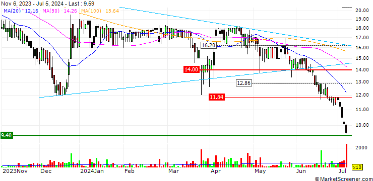 Chart Swiss Steel Holding AG