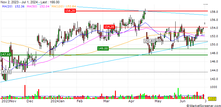 Chart Allreal Holding AG