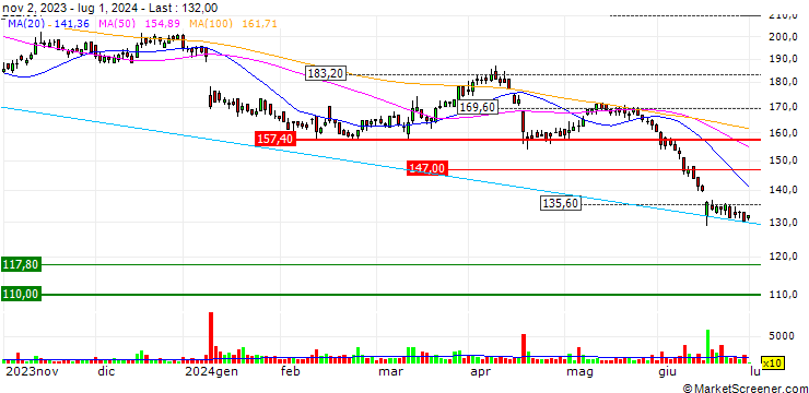 Chart UBS/CALL/KOMAX N/180.0075/0.0133/20.06.25