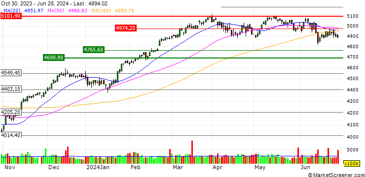 Chart LONG MINI-FUTURE - EURO STOXX 50
