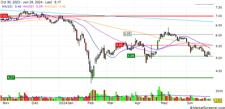 Chart Hunan Hansen Pharmaceutical Co., Ltd.